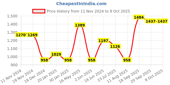 tatacliq.com Fablestreet Navy Regular Fit Skirt fablestreet Price History Graph from 11 Nov 2024 to 9 Oct 2025
