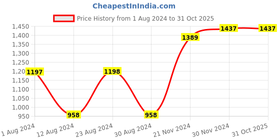tatacliq.com Fablestreet Navy Regular Fit Sweatshirt fablestreet Price History Graph from 1 Aug 2024 to 31 Oct 2025