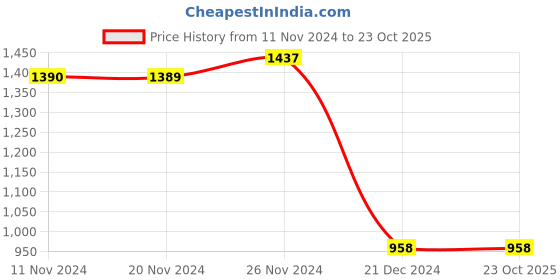 tatacliq.com Fablestreet Navy Regular Fit Sweatshirt fablestreet Price History Graph from 11 Nov 2024 to 23 Oct 2025