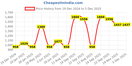 tatacliq.com Fablestreet Navy Regular Fit Sweatshirt fablestreet Price History Graph from 19 Dec 2024 to 5 Dec 2025
