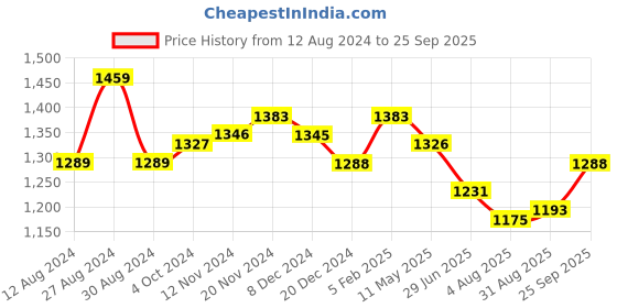 tatacliq.com Fablestreet Navy Regular Fit Top fablestreet Price History Graph from 12 Aug 2024 to 25 Sep 2025