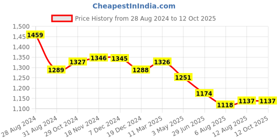 tatacliq.com FableStreet Navy regular Fit Top fablestreet Price History Graph from 28 Aug 2024 to 12 Oct 2025