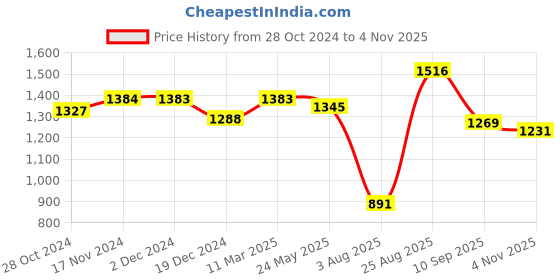 tatacliq.com FableStreet Navy Regular Fit Top fablestreet Price History Graph from 28 Oct 2024 to 4 Nov 2025