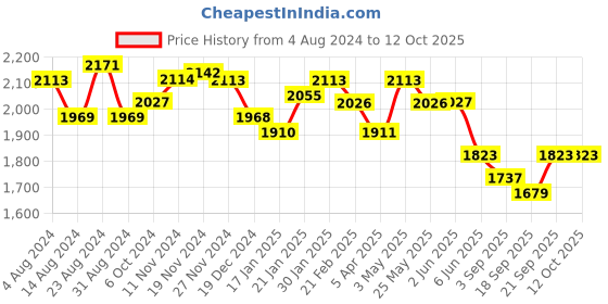 tatacliq.com Fablestreet Navy Regular Fit Wide Leg Pants fablestreet Price History Graph from 4 Aug 2024 to 11 Oct 2025