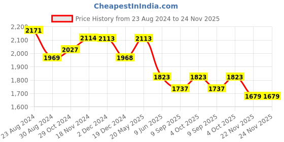 tatacliq.com Fablestreet Navy Regular Fit Wide Leg Pants fablestreet Price History Graph from 23 Aug 2024 to 23 Nov 2025