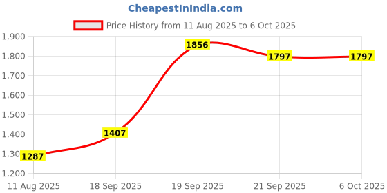 tatacliq.com Fablestreet Navy Regular Fit Wide Legged Trousers fablestreet Price History Graph from 11 Aug 2025 to 6 Oct 2025