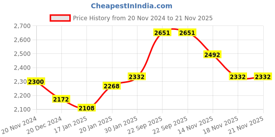 tatacliq.com Fablestreet Navy Regular Fit Wrap Dress fablestreet Price History Graph from 20 Nov 2024 to 20 Nov 2025