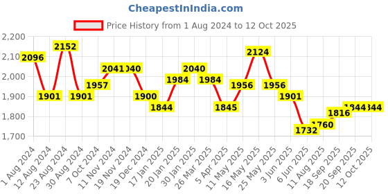 tatacliq.com Fablestreet Navy Relaxed Fit Bodycon Dress fablestreet Price History Graph from 1 Aug 2024 to 12 Oct 2025
