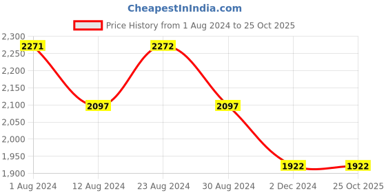tatacliq.com Fablestreet Navy Relaxed Fit Bodycon Dress fablestreet Price History Graph from 1 Aug 2024 to 22 Oct 2025