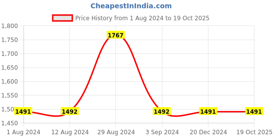 tatacliq.com Fablestreet Navy Relaxed Fit Top fablestreet Price History Graph from 1 Aug 2024 to 17 Oct 2025