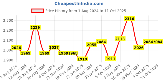 tatacliq.com Fablestreet Navy Striped Pants fablestreet Price History Graph from 1 Aug 2024 to 9 Oct 2025