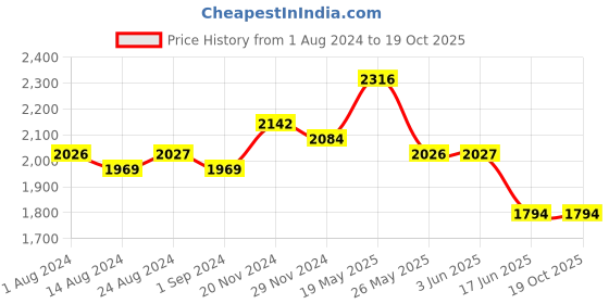 tatacliq.com Fablestreet Navy Striped Pants fablestreet Price History Graph from 1 Aug 2024 to 19 Oct 2025