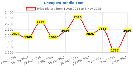 tatacliq.com Fablestreet Navy Striped Pants fablestreet Price History Graph from 1 Aug 2024 to 3 Nov 2025