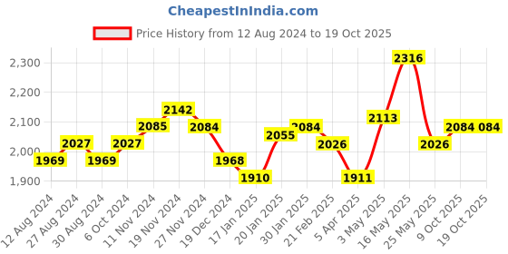 tatacliq.com Fablestreet Navy Striped Pants fablestreet Price History Graph from 12 Aug 2024 to 17 Oct 2025