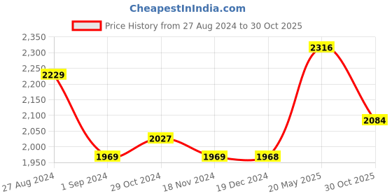 tatacliq.com Fablestreet Navy Striped Pants fablestreet Price History Graph from 27 Aug 2024 to 30 Oct 2025