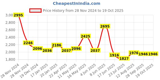 tatacliq.com Fablestreet Navy Striped Top fablestreet Price History Graph from 28 Nov 2024 to 17 Oct 2025