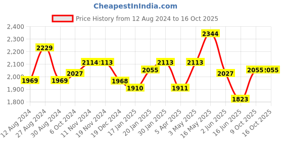 tatacliq.com Fablestreet Navy Striped Trousers fablestreet Price History Graph from 12 Aug 2024 to 15 Oct 2025