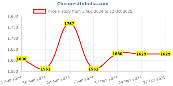 tatacliq.com Fablestreet Navy Top fablestreet Price History Graph from 1 Aug 2024 to 22 Oct 2025