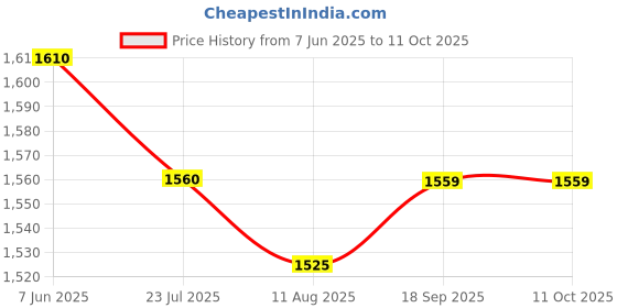tatacliq.com Fablestreet Off White Abstract Top fablestreet Price History Graph from 7 Jun 2025 to 11 Oct 2025