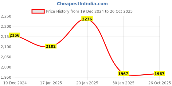 tatacliq.com Fablestreet Off White Cotton Checks Top fablestreet Price History Graph from 19 Dec 2024 to 25 Oct 2025