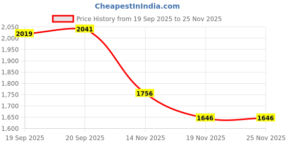 tatacliq.com Fablestreet Off White Cotton Regular Fit Top fablestreet Price History Graph from 19 Sep 2025 to 25 Nov 2025