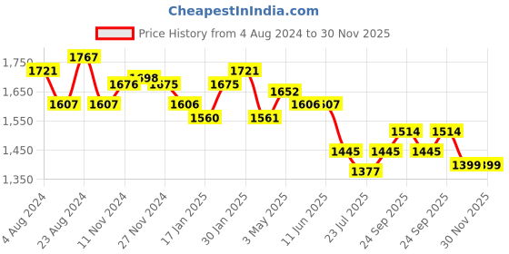 tatacliq.com Fablestreet Off White Floral Print Top fablestreet Price History Graph from 4 Aug 2024 to 30 Nov 2025