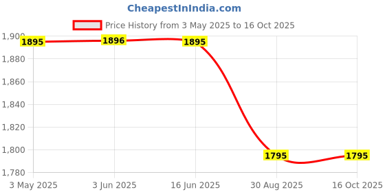 tatacliq.com Fablestreet Off White Floral Top fablestreet Price History Graph from 3 May 2025 to 16 Oct 2025