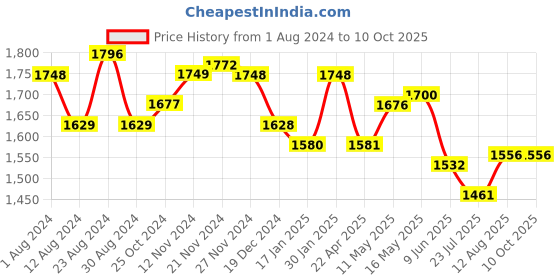 tatacliq.com Fablestreet Off-White Polka Dots Top fablestreet Price History Graph from 1 Aug 2024 to 10 Oct 2025