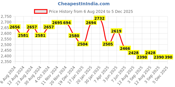 tatacliq.com Fablestreet Off-White Printed A-Line Dress fablestreet Price History Graph from 6 Aug 2024 to 4 Dec 2025