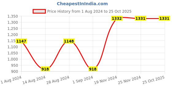 tatacliq.com Fablestreet Off White Printed Shirt fablestreet Price History Graph from 1 Aug 2024 to 24 Oct 2025