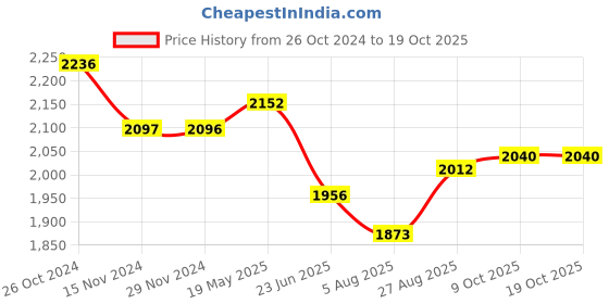 tatacliq.com Fablestreet Off White Printed Shirt fablestreet Price History Graph from 26 Oct 2024 to 18 Oct 2025