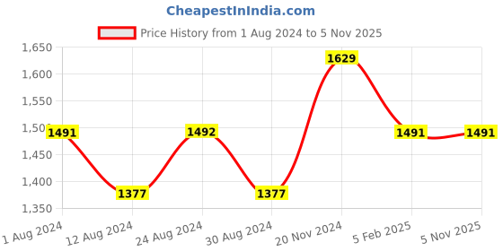 tatacliq.com Fablestreet Off-White Printed Top fablestreet Price History Graph from 1 Aug 2024 to 4 Nov 2025