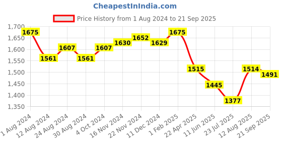 tatacliq.com Fablestreet Off-White Printed Top fablestreet Price History Graph from 1 Aug 2024 to 21 Sep 2025