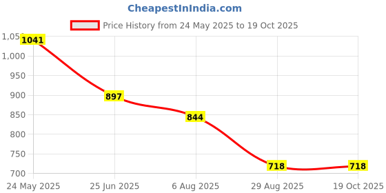 tatacliq.com Fablestreet Off White Printed Top fablestreet Price History Graph from 24 May 2025 to 19 Oct 2025