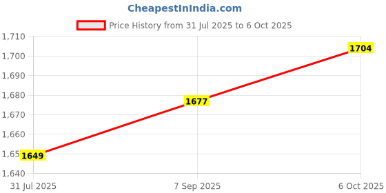 tatacliq.com Fablestreet Off-White Printed Top fablestreet Price History Graph from 31 Jul 2025 to 6 Oct 2025