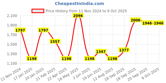 tatacliq.com Fablestreet Off White Regular Fit Shrug fablestreet Price History Graph from 11 Nov 2024 to 9 Oct 2025