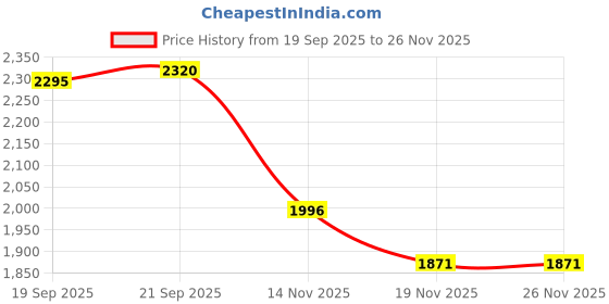 tatacliq.com Fablestreet Off White Regular Fit Top fablestreet Price History Graph from 19 Sep 2025 to 26 Nov 2025