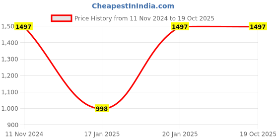 tatacliq.com Fablestreet Off White Relaxed Fit Sweater fablestreet Price History Graph from 11 Nov 2024 to 19 Oct 2025