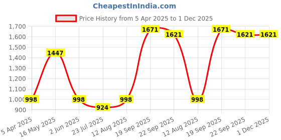 tatacliq.com Fablestreet Off White Relaxed Fit Sweater fablestreet Price History Graph from 5 Apr 2025 to 30 Nov 2025