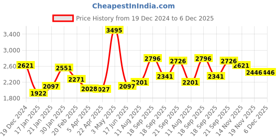 tatacliq.com Fablestreet Olive Acrylic Regular Fit Sweater fablestreet Price History Graph from 19 Dec 2024 to 5 Dec 2025