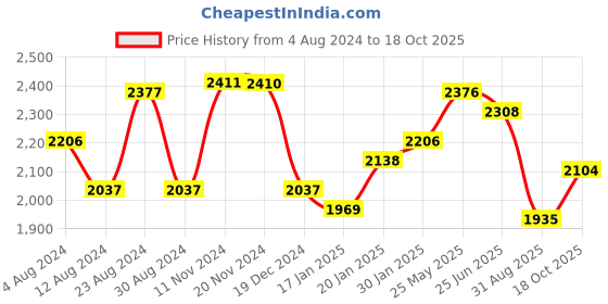 tatacliq.com Fablestreet Olive & White Linen Polka Dot Shift Dress fablestreet Price History Graph from 4 Aug 2024 to 18 Oct 2025