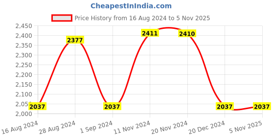 tatacliq.com Fablestreet Olive & White Linen Polka Dot Shift Dress fablestreet Price History Graph from 16 Aug 2024 to 3 Nov 2025