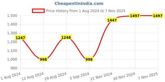 tatacliq.com Fablestreet Olive Cotton Relaxed Fit Sweatshirt fablestreet Price History Graph from 1 Aug 2024 to 6 Nov 2025
