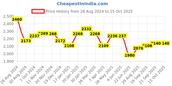 tatacliq.com Fablestreet Olive Green & Black Color-Block A-Line Dress fablestreet Price History Graph from 28 Aug 2024 to 15 Oct 2025