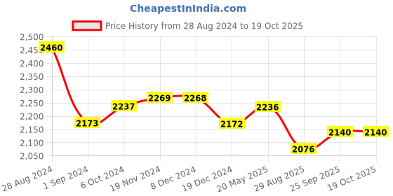 tatacliq.com Fablestreet Olive Green & Black Color-Block A-Line Dress fablestreet Price History Graph from 28 Aug 2024 to 18 Oct 2025