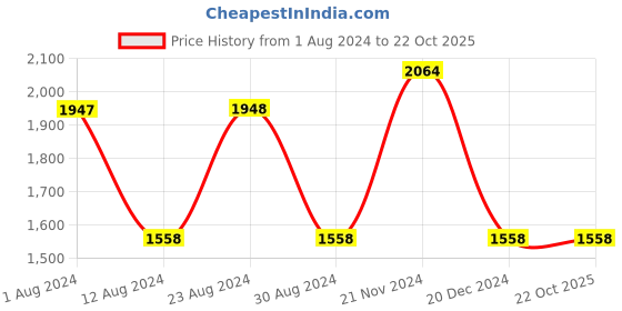 tatacliq.com Fablestreet Olive Green Lace Work Shift Dress fablestreet Price History Graph from 1 Aug 2024 to 22 Oct 2025