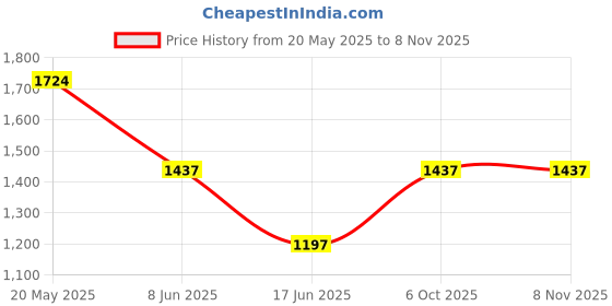 tatacliq.com Fablestreet Olive Green Lace Work Top fablestreet Price History Graph from 20 May 2025 to 6 Nov 2025