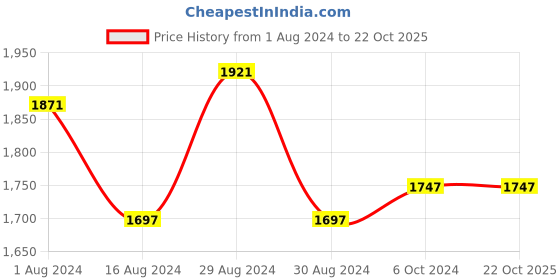 tatacliq.com Fablestreet Olive Green Relaxed Fit Shirt fablestreet Price History Graph from 1 Aug 2024 to 22 Oct 2025
