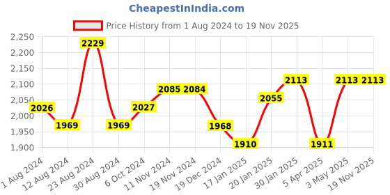 tatacliq.com Fablestreet Olive Green Striped Pants fablestreet Price History Graph from 1 Aug 2024 to 18 Nov 2025