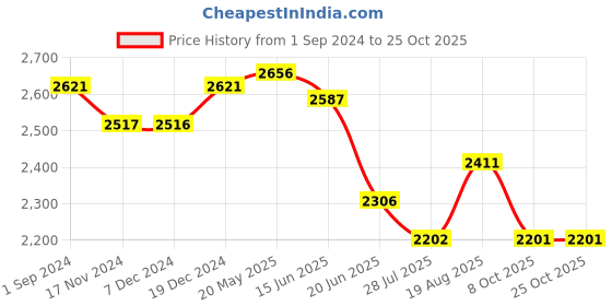 tatacliq.com Fablestreet Olive Linen Relaxed Fit Waistcoat fablestreet Price History Graph from 1 Sep 2024 to 25 Oct 2025